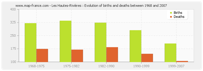 Les Hautes-Rivières : Evolution of births and deaths between 1968 and 2007